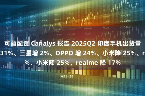 可盈配资 Canalys 报告 2025Q2 印度手机出货量：vivo 同比增 31%、三星增 2%、OPPO 增 24%、小米降 25%、realme 降 17%